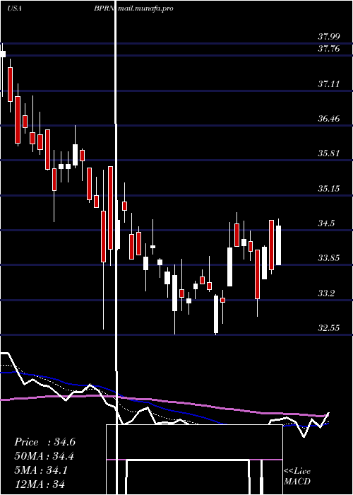  Daily chart BankPrinceton