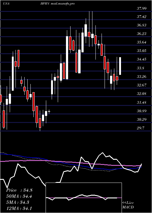  weekly chart BankPrinceton