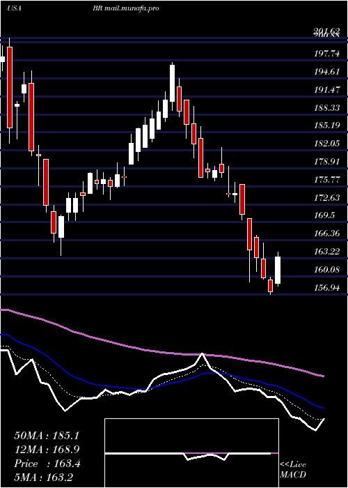  Daily chart BroadridgeFinancial