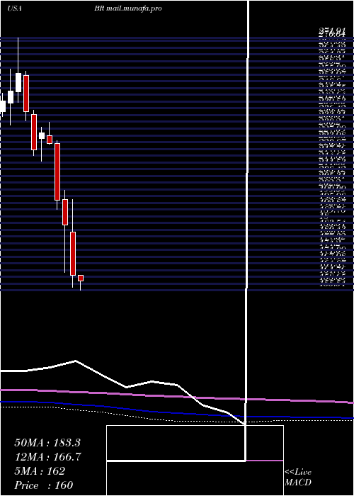  monthly chart BroadridgeFinancial