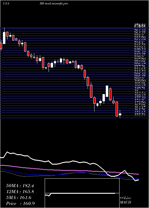  weekly chart BroadridgeFinancial
