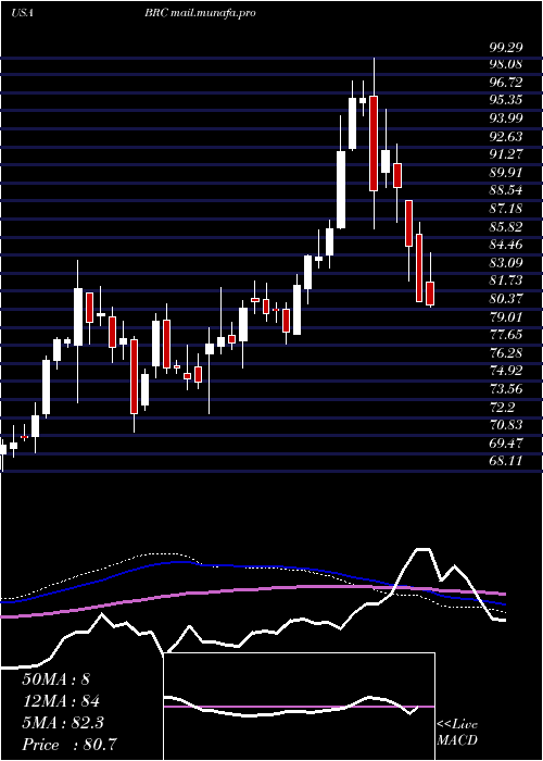  weekly chart BradyCorporation