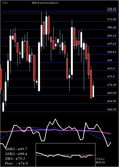  weekly chart BerkshireHathaway