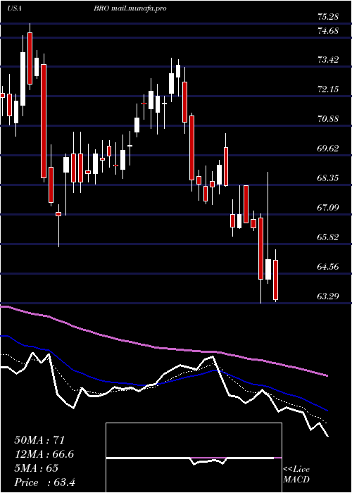  Daily chart BrownBrown