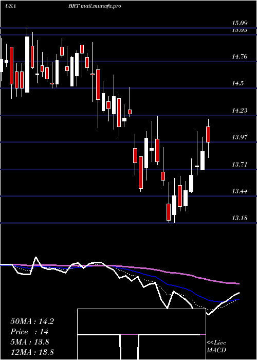  Daily chart BrtApartments