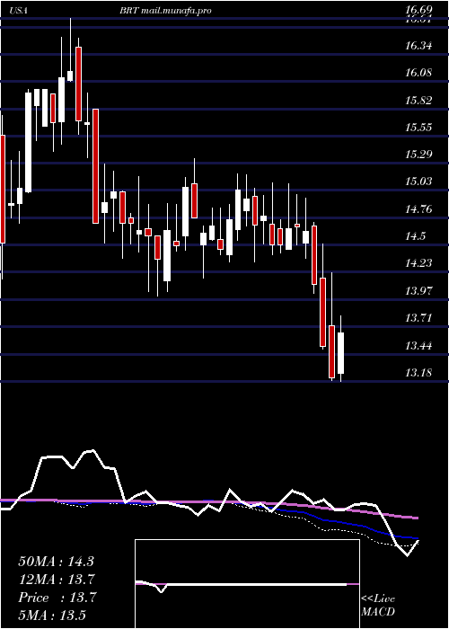  weekly chart BrtApartments