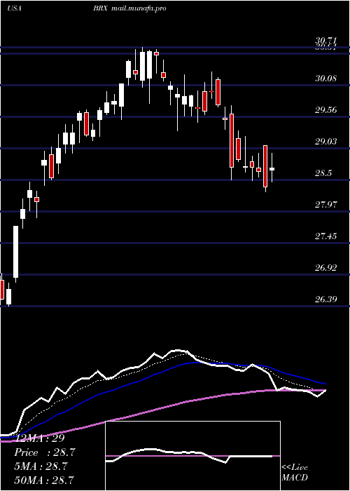  Daily chart BrixmorProperty