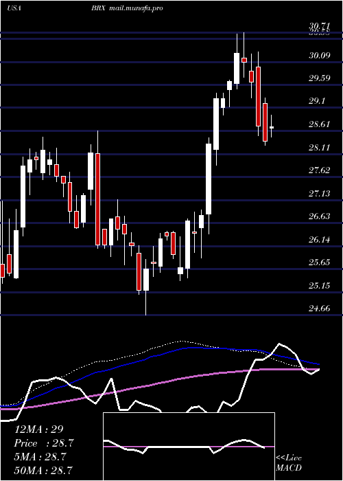  weekly chart BrixmorProperty