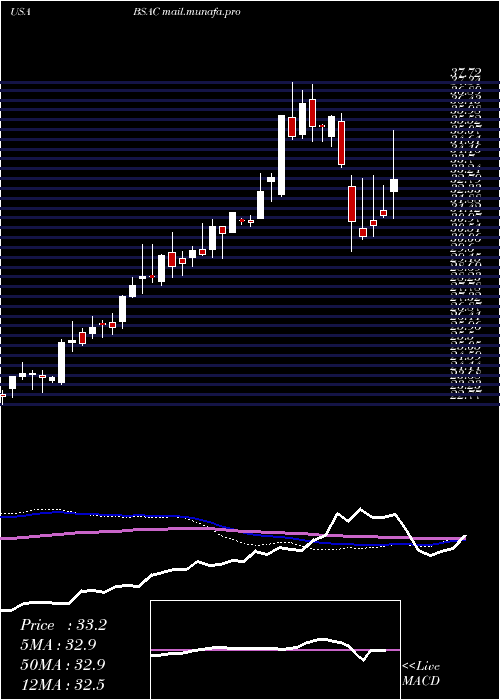  weekly chart BancoSantander
