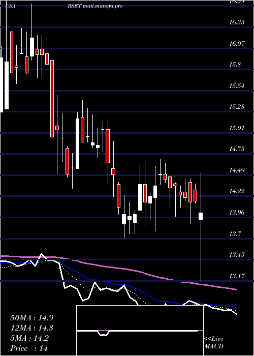  Daily chart BassettFurniture
