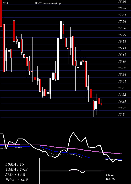  weekly chart BassettFurniture