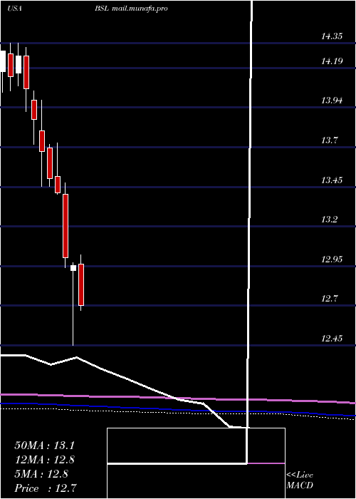  monthly chart BlackstoneGso