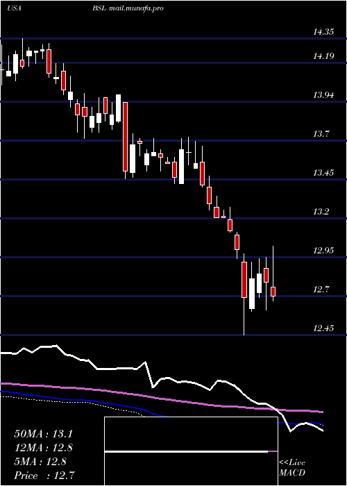  weekly chart BlackstoneGso