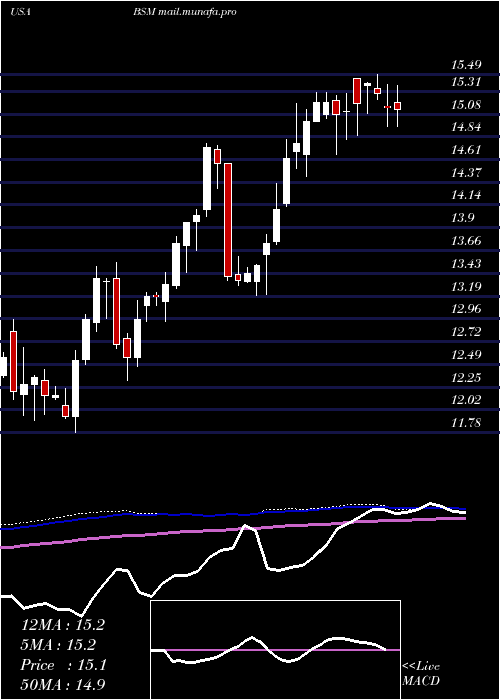  weekly chart BlackStone