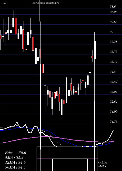  Daily chart SierraBancorp