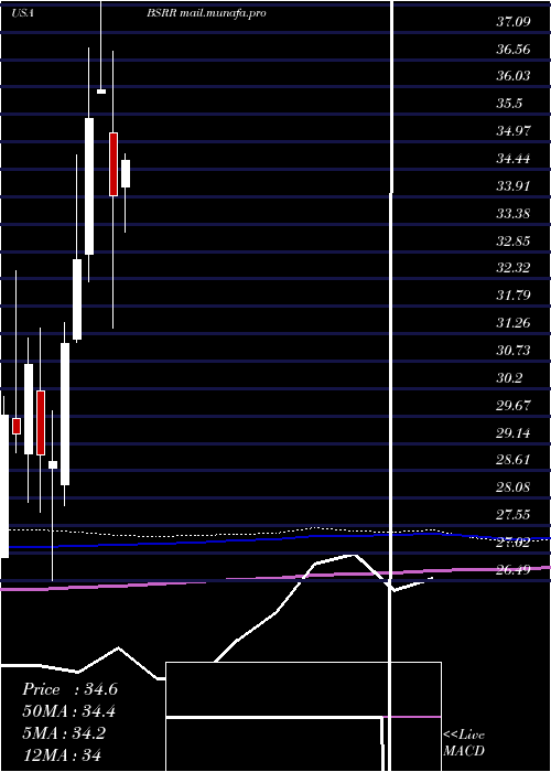  monthly chart SierraBancorp