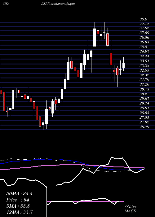  weekly chart SierraBancorp