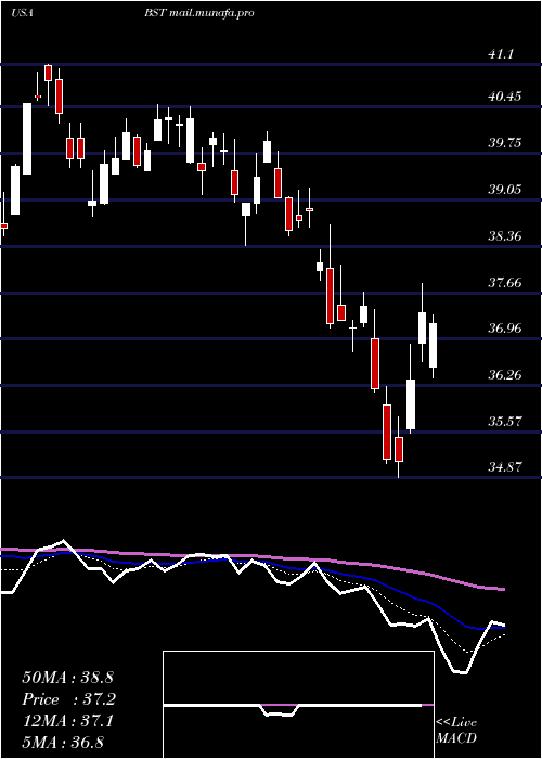  Daily chart BlackrockScience