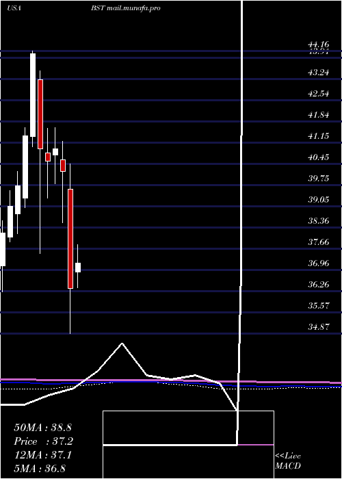  monthly chart BlackrockScience