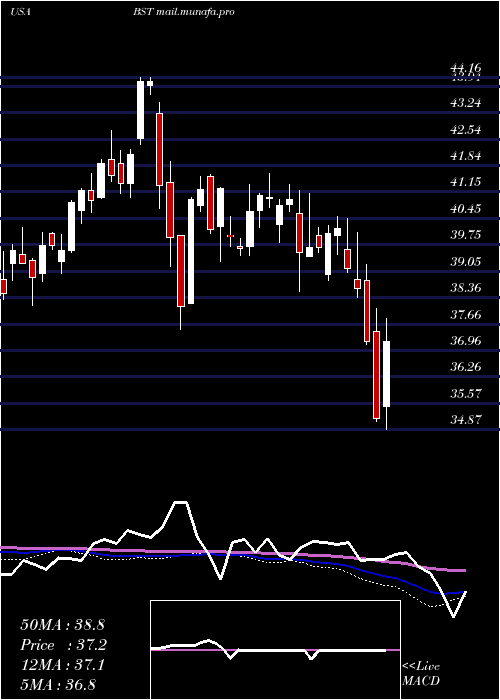  weekly chart BlackrockScience