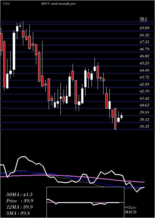  weekly chart Bank7Corp
