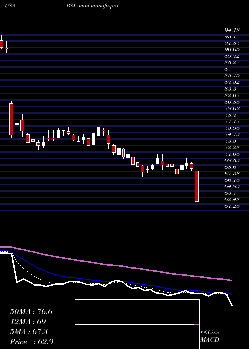  Daily chart BostonScientific