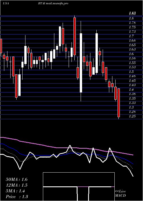  Daily chart BioxcelTherapeutics