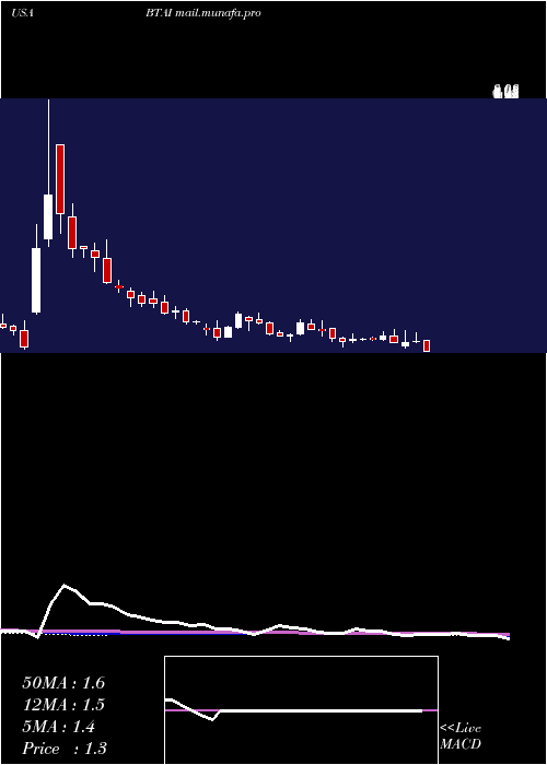  weekly chart BioxcelTherapeutics