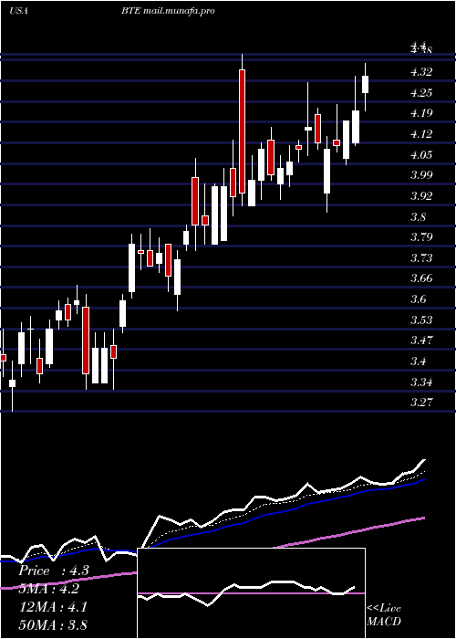  Daily chart BaytexEnergy