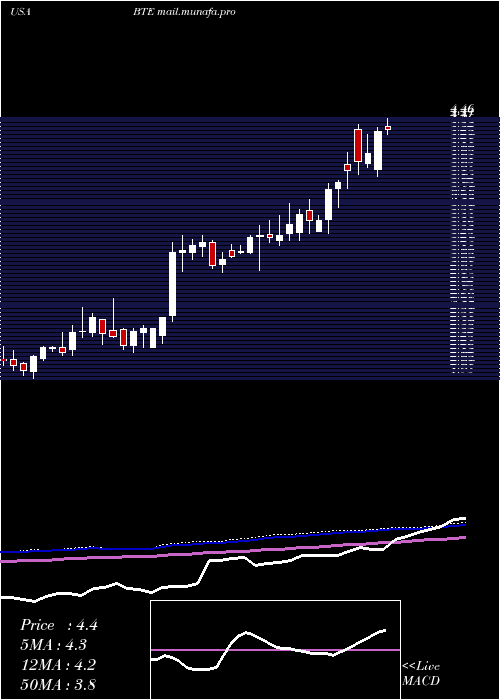 weekly chart BaytexEnergy