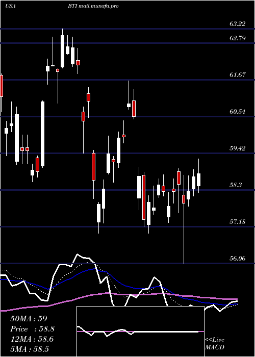  Daily chart BritishAmerican