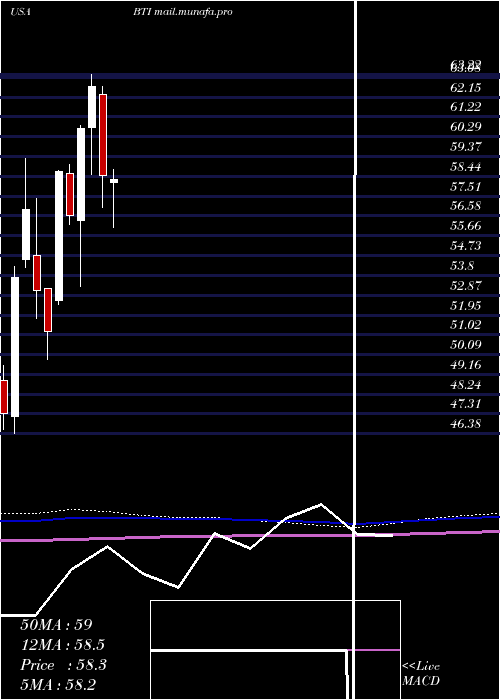  monthly chart BritishAmerican
