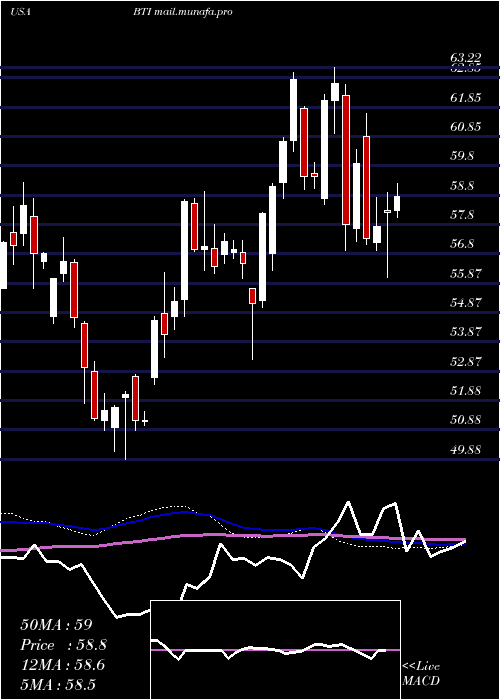  weekly chart BritishAmerican