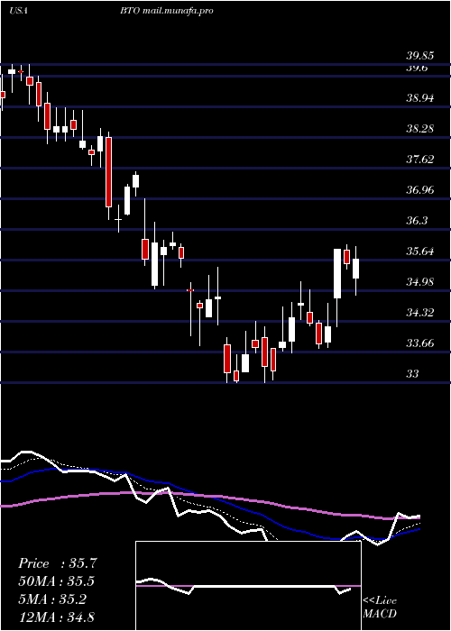  Daily chart JohnHancock