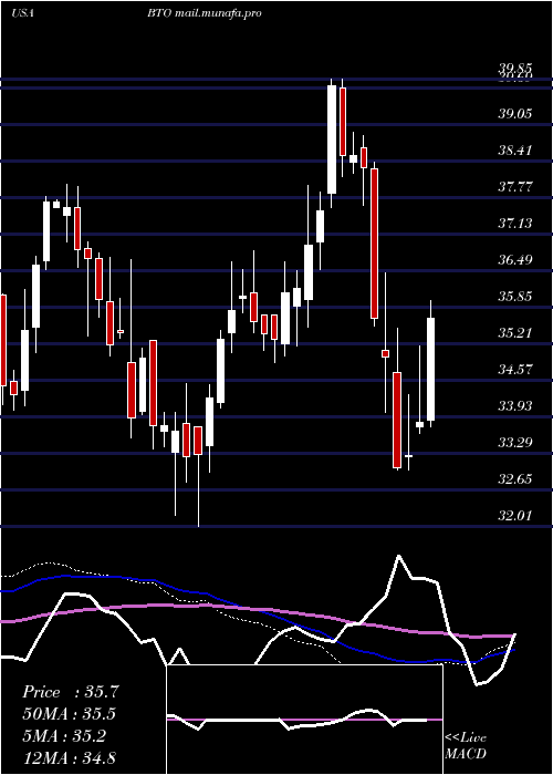  weekly chart JohnHancock