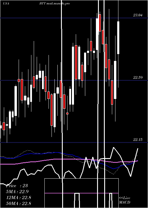  weekly chart BlackrockMunicipal