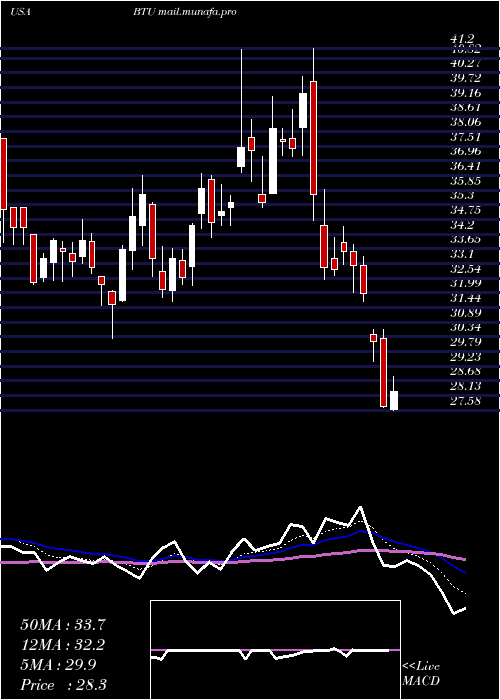  Daily chart PeabodyEnergy