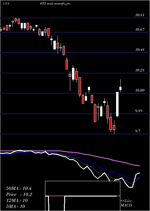  Daily chart BlackrockCredit