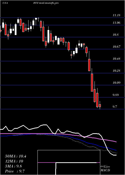  weekly chart BlackrockCredit