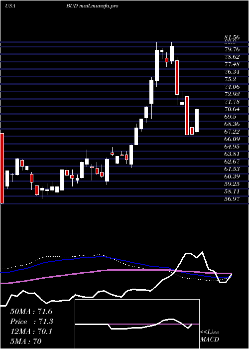  weekly chart AnheuserBusch