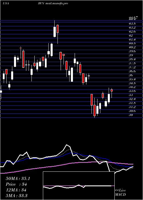  Daily chart BuenaventuraMining