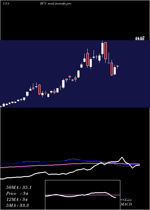  weekly chart BuenaventuraMining