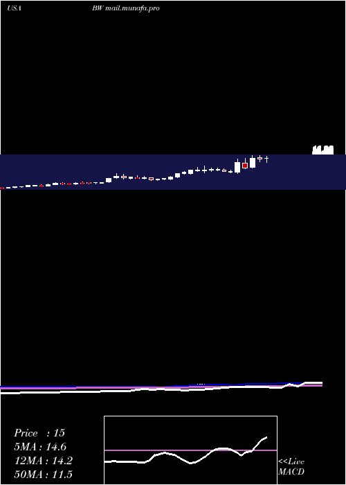  weekly chart Babcock