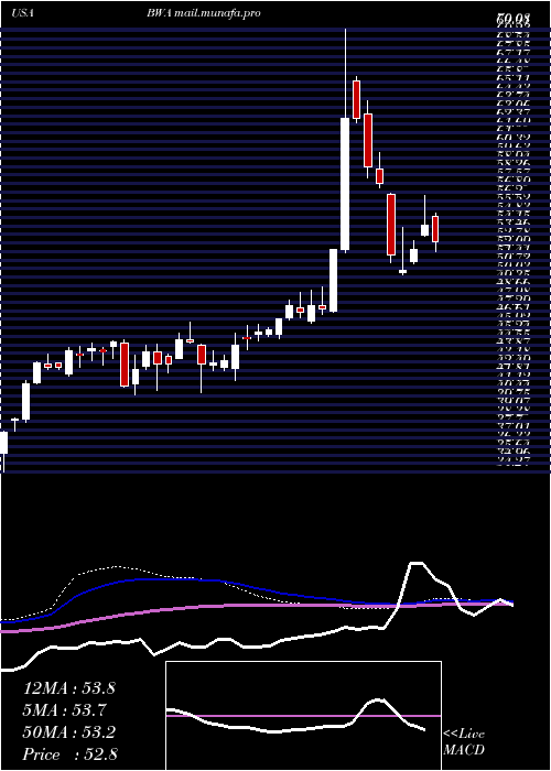  weekly chart BorgwarnerInc