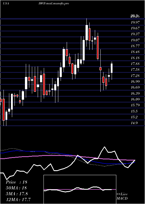  weekly chart BridgewaterBancshares