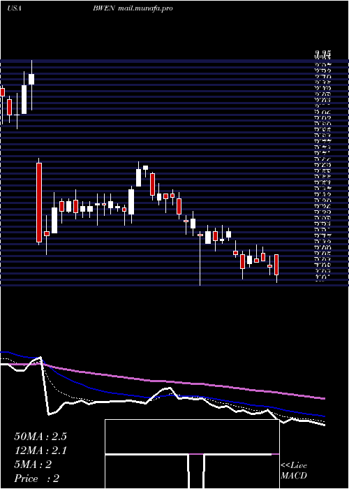  Daily chart BroadwindEnergy