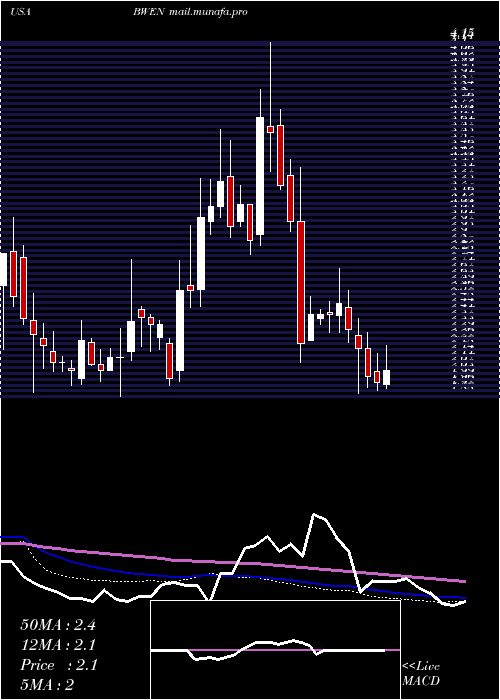  weekly chart BroadwindEnergy