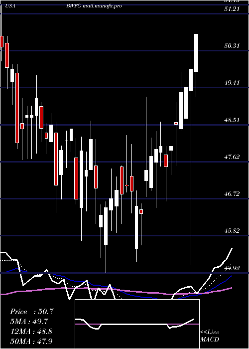  Daily chart BankwellFinancial