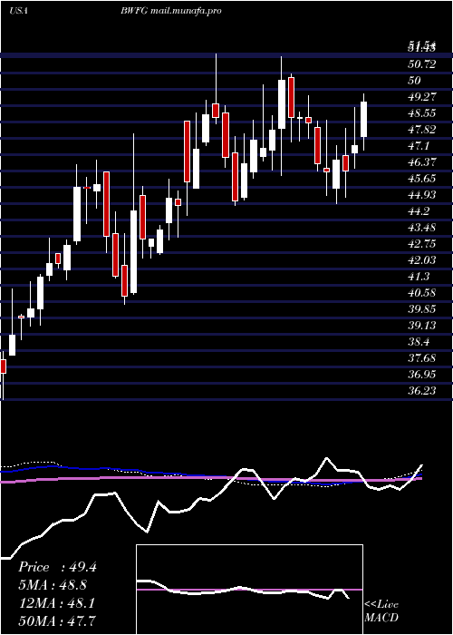  weekly chart BankwellFinancial