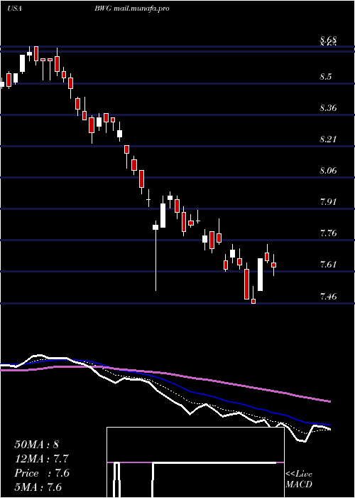  Daily chart BrandywineglobalGlobal